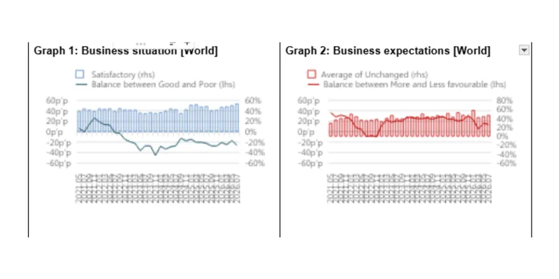 Business Conditions Weaken Across All Regions